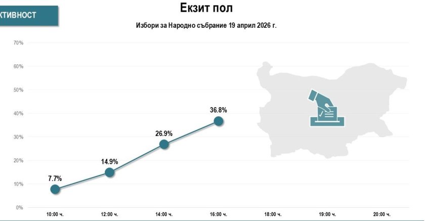"Алфа Рисърч" отмери 36,8% избирателна активност към 16 ч.
