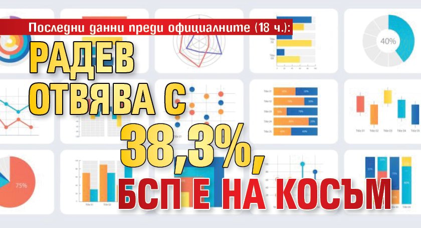 Последни данни преди официалните (18 ч.): Радев отвява с 38,3%, БСП е на косъм