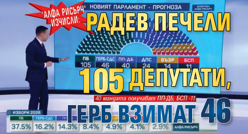 "Алфа рисърч" изчисли: Радев печели 105 депутати, ГЕРБ взимат 46 