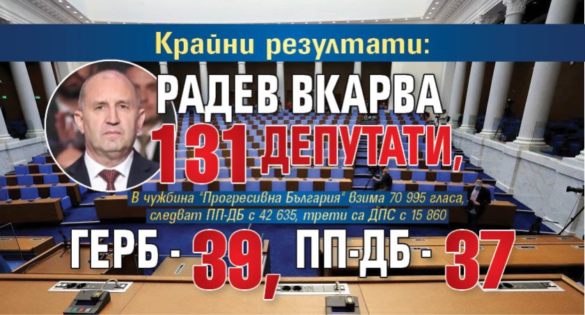 Крайни резултати: Радев вкарва 131 депутати, ГЕРБ - 39, ПП-ДБ - 37