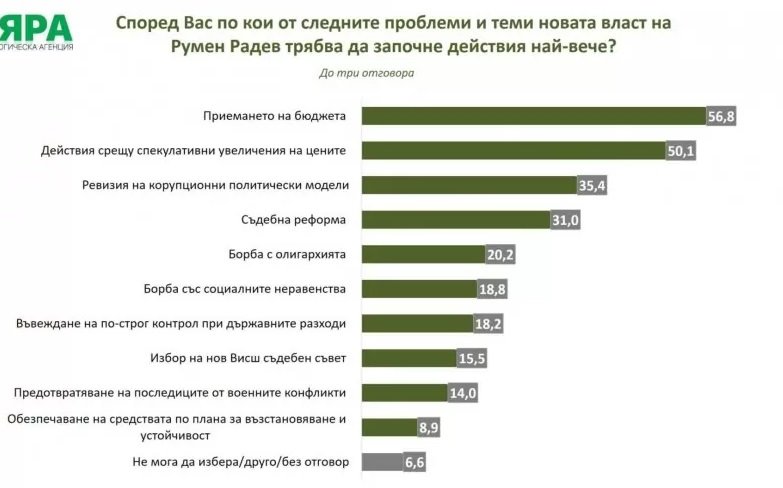 "Мяра": Българите очакват от правителството бюджет и овладяване на цените