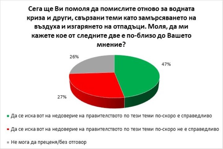 47% намират вота на недоверие за справедлив 
