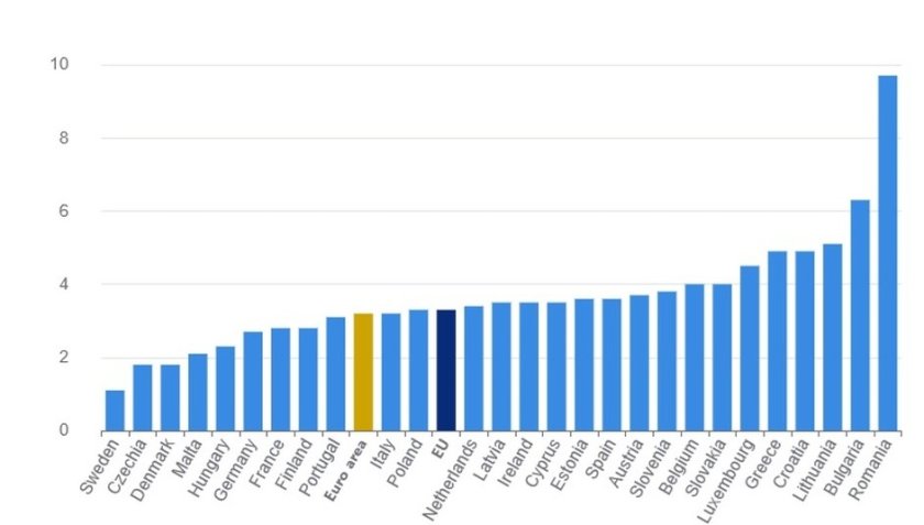 България е с най-високата годишна инфлация в еврозоната през май - 6,3%