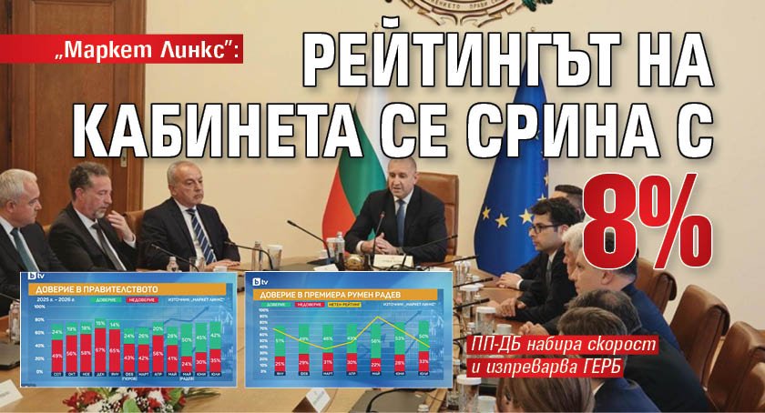 "Маркет Линкс": Рейтингът на кабинета се срина с 8% 