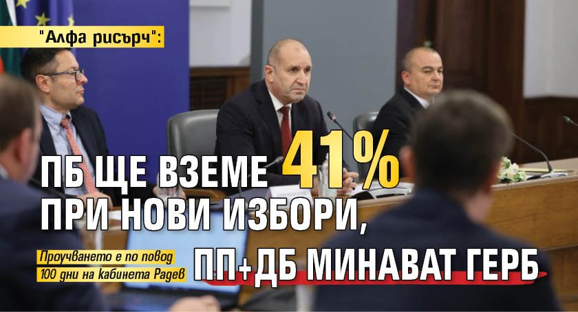 "Алфа рисърч": ПБ ще вземе 41% при нови избори, ПП+ДБ минават ГЕРБ