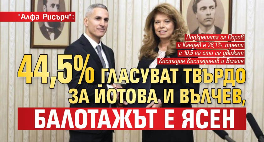 "Алфа Рисърч": 44,5% гласуват твърдо за Йотова и Вълчев, балотажът е ясен