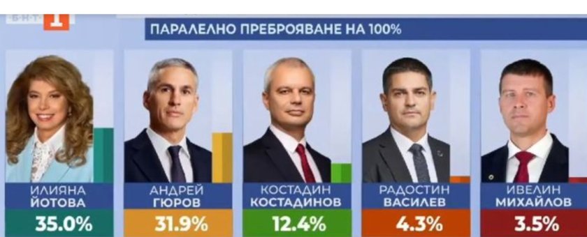 Паралелно преброяване на 100%: Йотова събра 35%, 32% са за Гюров 