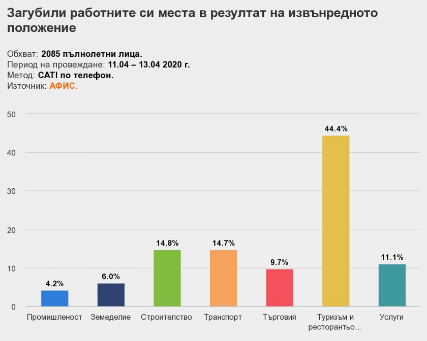 "Афис": Не издържам вече, казва всеки десети българин