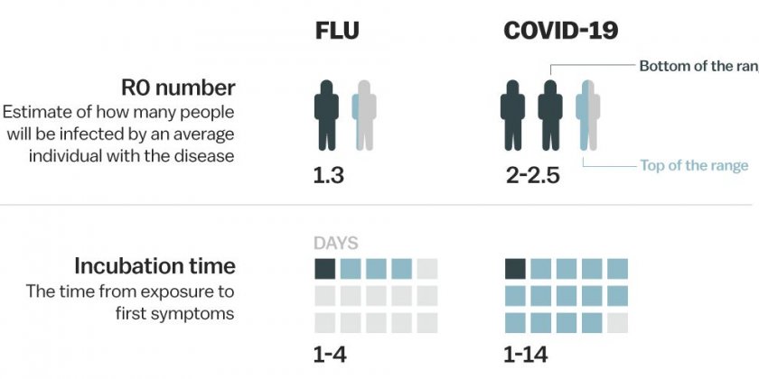 Коронавирусът у нас заразява като грип с индекс 1,4