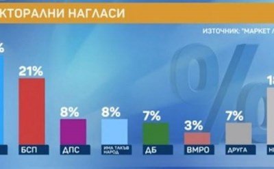 "Маркет линкс": Партията на Слави дели трето място с ДПС