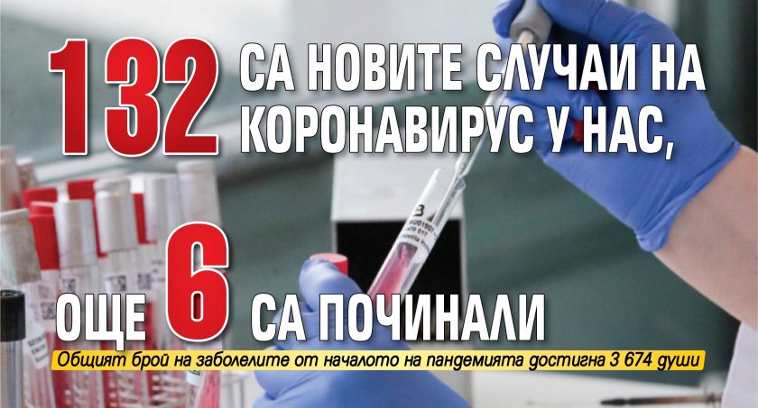 132 са новите случаи на коронавирус у нас, още 6 са починали