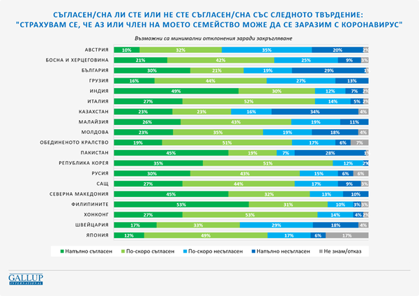 „Галъп интернешънъл“: Близо 70% по света се страхуват от зараза с COVID-19 