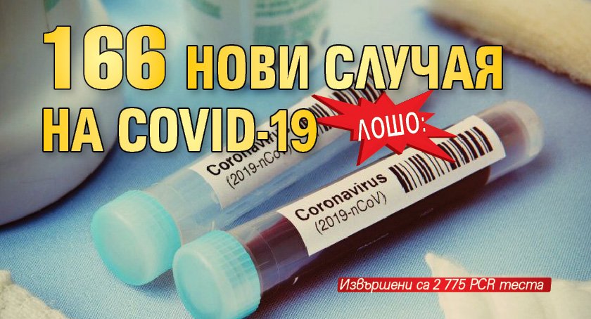 Лошо: 166 нови случая на COVID-19 