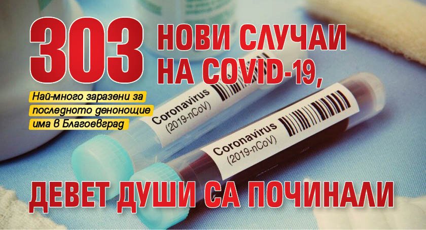 303 нови случаи на COVID-19, девет души са починали