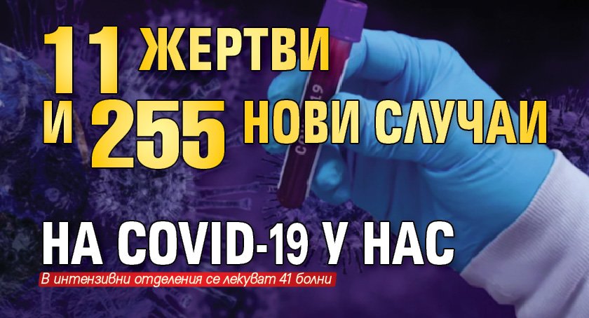 11 жертви и 255 нови случаи на COVID-19 у нас
