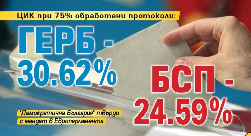 ЦИК при 75% обработени протоколи: ГЕРБ - 30.62%, БСП - 24.59%
