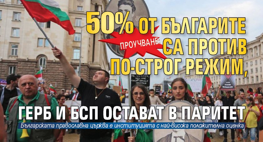 Проучване: 50% от българите са против по-строг режим, ГЕРБ и БСП остават в паритет