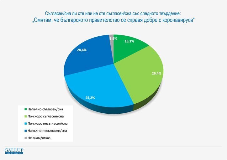 Галъп: 76% от хората ги е страх, че не могат да разчитат на здравната система 