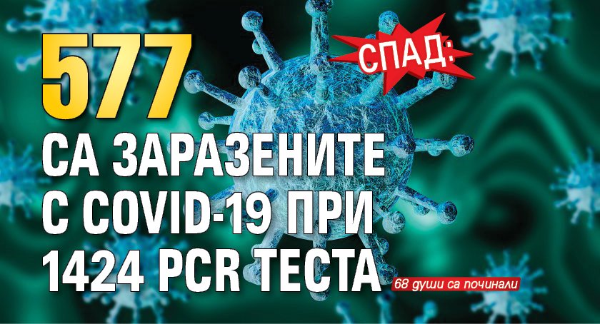 Спад: 577 са заразените с COVID-19 при 1424 PCR теста