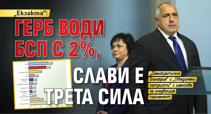 „Екзакта”: ГЕРБ води БСП с 2%, Слави е трета сила
