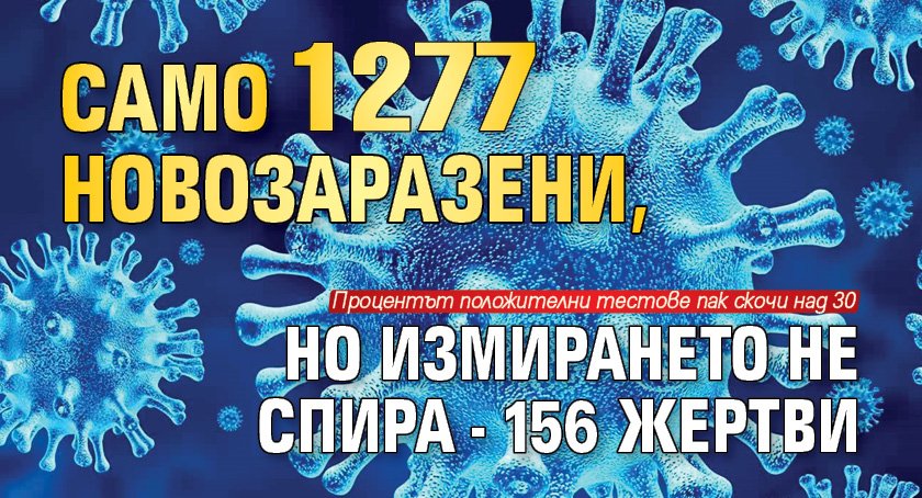 Само 1277 новозаразени, но измирането не спира - 156 жертви