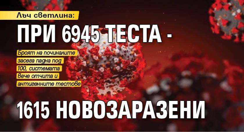 Лъч светлина: При 6945 теста - 1615 новозаразени