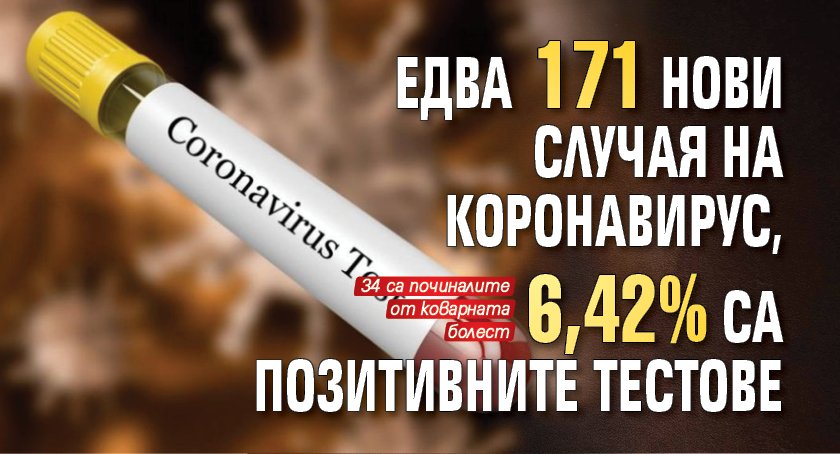 Едва 171 нови случая на коронавирус, 6,42% са позитивните тестове