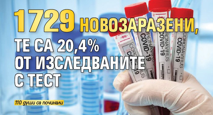 1729 новозаразени, те са 20,4% от изследваните с тест