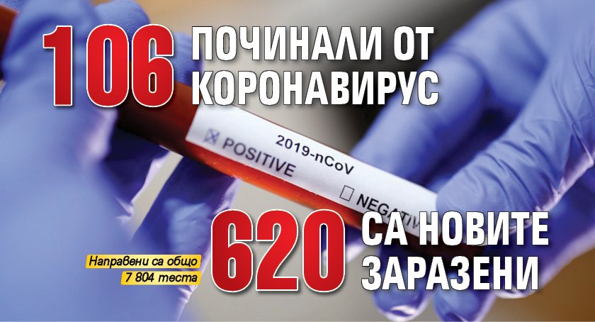 106 починали от коронавирус, 620 са новите заразени