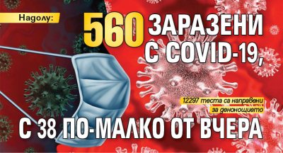 Надолу: 560 заразени с Covid-19, с 38 по-малко от вчера