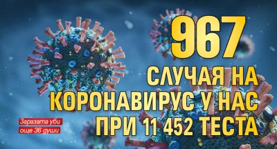 967 случая на коронавирус у нас при 11 452 теста
