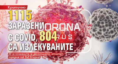 Критично: 1115 заразени с Covid, 804 са излекуваните