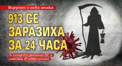 Вирусът с нова атака: 913 се заразиха за 24 часа