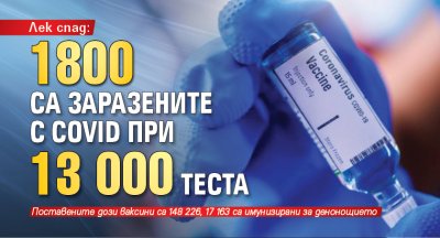 Лек спад: 1800 са заразените с Covid при 13 000 теста