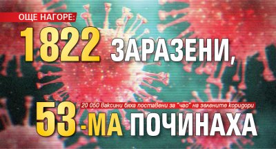 ОЩЕ НАГОРЕ: 1822 заразени, 53-ма починаха