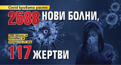 Covid кривата расте: 2588 нови болни, 117 жертви