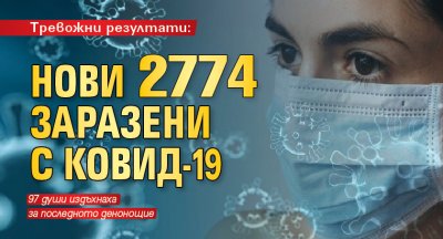 Тревожни резултати: Нови 2774 заразени с Ковид-19