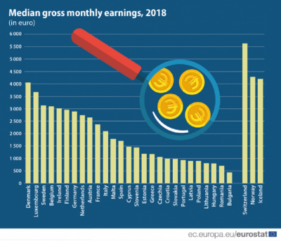 Заплатите в ЕС: Дания - €4057, България на дъното с 442 евро