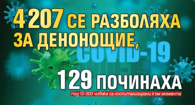 4 207 се разболяха за денонощие, 129 починаха