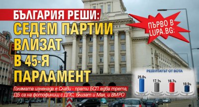 Първо в Lupa.bg: България реши: Седем партии влизат в 45-я парламент