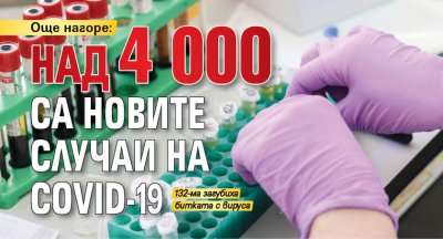 Още нагоре: Над 4 000 са новите случаи на COVID-19