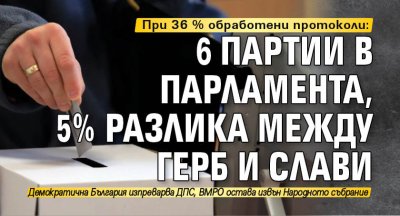 При 36 % обработени протоколи: 6 партии в парламента, 5 % разлика между ГЕРБ и Слави
