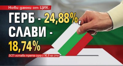 Нови данни от ЦИК: ГЕРБ - 24,88 %, Слави - 18,74 %