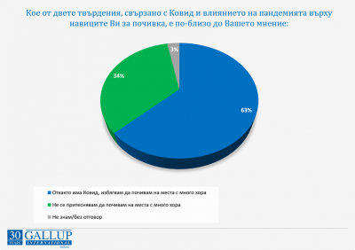 Галъп: Милион и половина българи ще ходят на море в България 