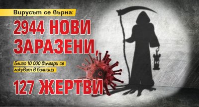 Вирусът се върна: 2944 нови заразени, 127 жертви