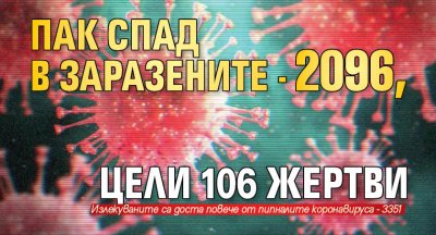 Пак спад в заразените - 2096, цели 106 жертви