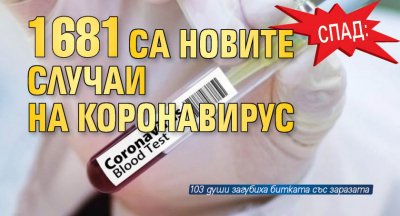 Спад: 1681 са новите случаи на коронавирус 