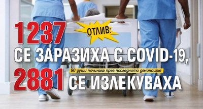 Отлив: 1237 се заразиха с COVID-19, 2881 се излекуваха 