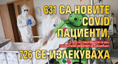 631 са новите COVID пациенти, 726 се излекуваха 