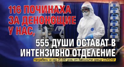 116 починаха за денонощие у нас, 555 души остават в интензивно отделение